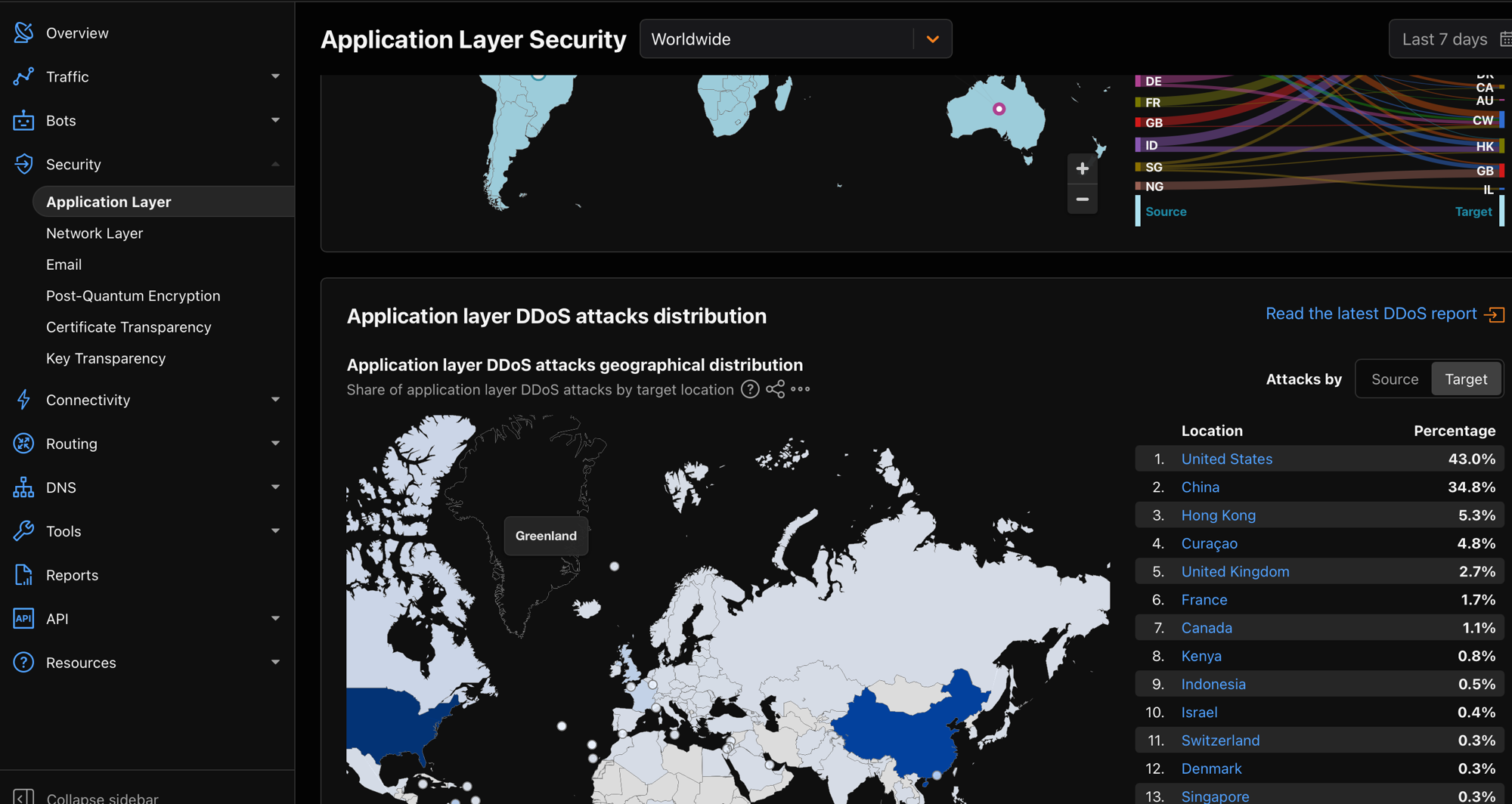 Cloudflare Radar 'Application Layer Security' dashboard: a world map and a Sankey diagram of DDoS attack source-to-target country flows, plus a ranked table of application-layer DDoS attacks by target location — United States 43.0%, China 34.8%, Hong Kong 5.3%, and so on.
