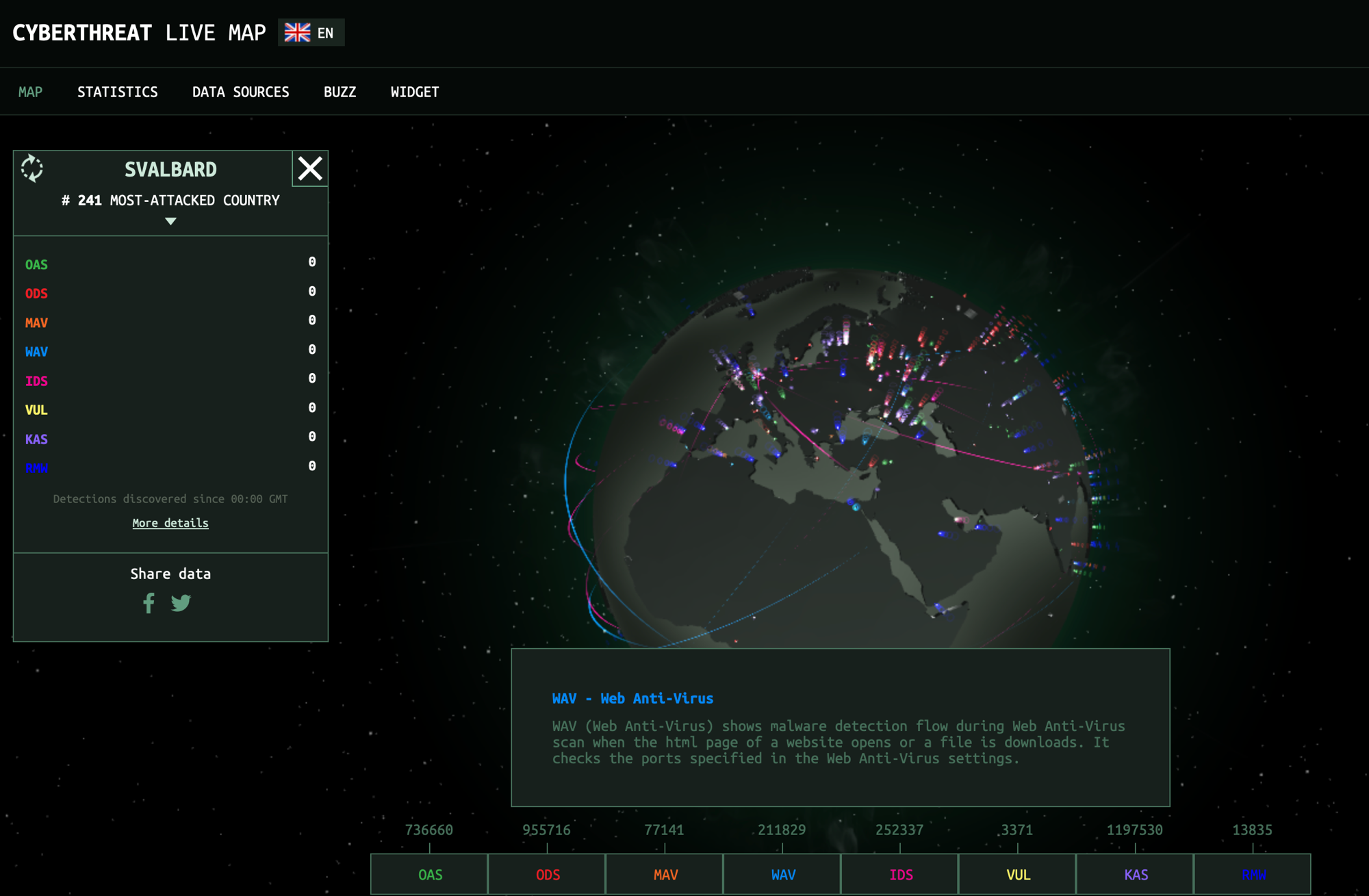 Kaspersky Cyberthreat Live Map: a dark 3-D globe with coloured arcs of detections crossing it, a left panel showing a selected country (Svalbard, ranked #241 most-attacked) with counts for detection categories OAS, ODS, MAV, WAV, IDS, VUL, KAS, RMW, and a bottom legend explaining each category.