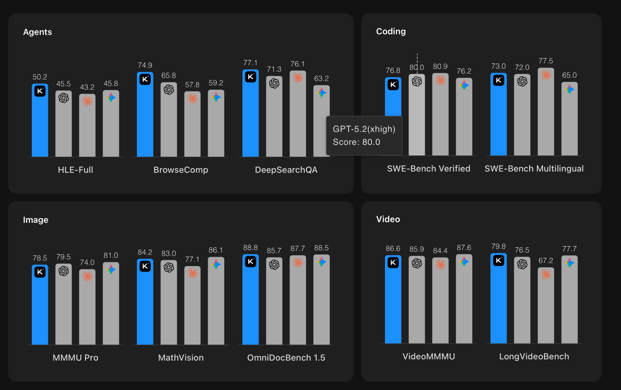 Bar-chart benchmark comparison from Moonshot's Kimi K2.5 release, grouped into Agents, Coding, Image, and Video. Across benchmarks — HLE-Full, BrowseComp, DeepSearchQA, SWE-Bench Verified and Multilingual, MMMU Pro, MathVision, OmniDocBench 1.5, VideoMMMU, and LongVideoBench — Kimi K2.5 (blue bars) is competitive with or ahead of GPT-5.2 and the other frontier models shown in grey.